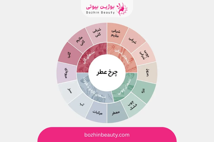 ساختار رایحه در عطرها چگونه است؟